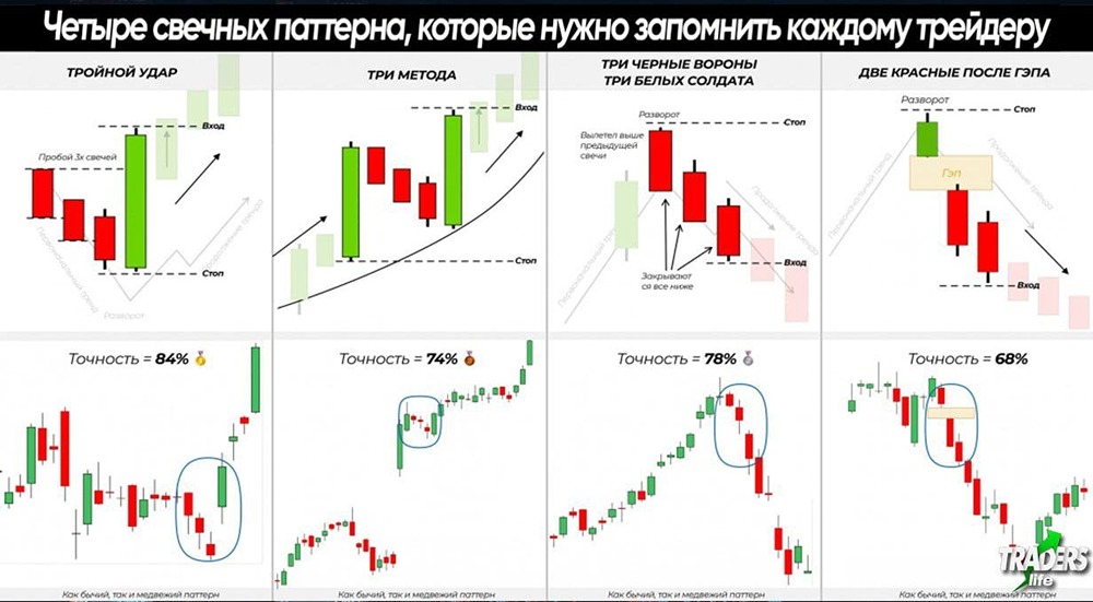 Свечные паттерны в действии: как читать сигналы рынка без лишних индикаторов