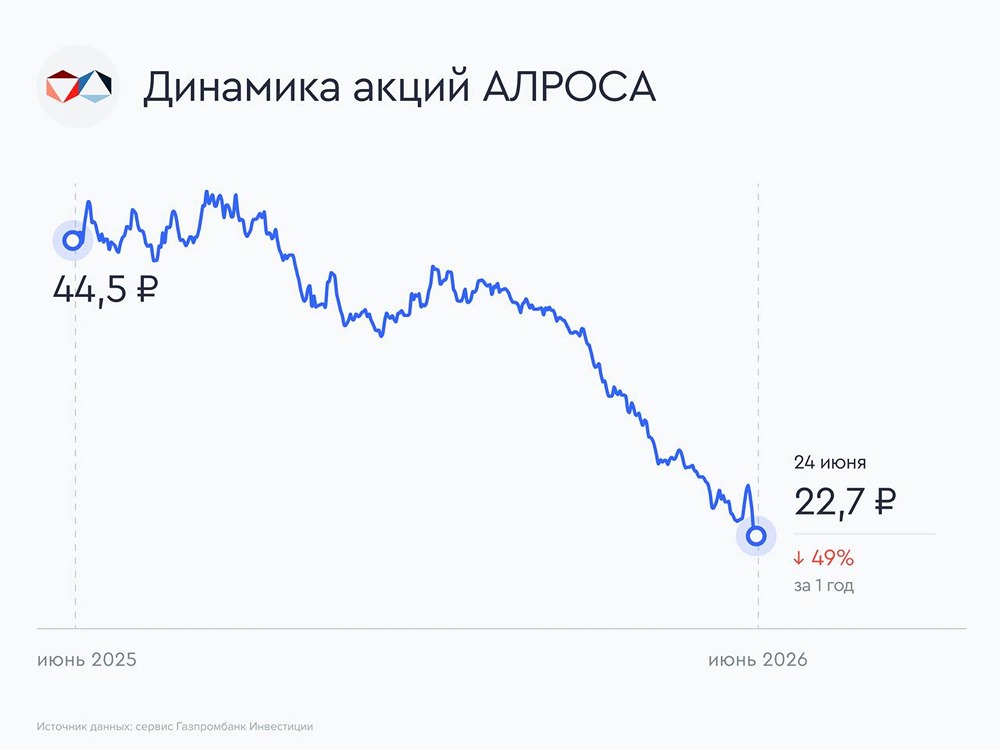 Акции АЛРОСА и пошлина: аналитики оценили эффект для бизнеса на разных горизонтах