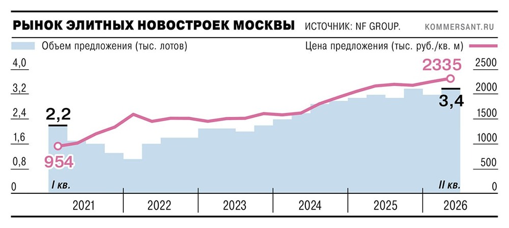 Цены на элитное жильё в Москве выросли на треть, а продажи упали на 27%