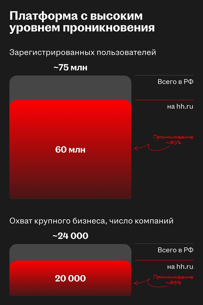 HeadHunter занимает второе место в мире по трафику среди джоб‑бордов: впереди только Indeed
