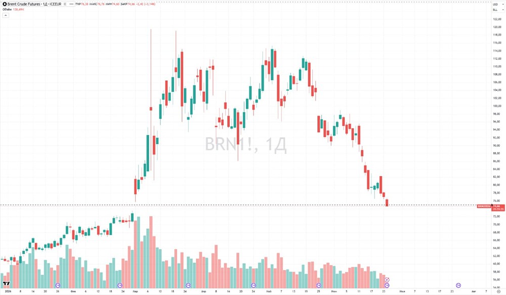Цена нефти Brent вернулась к уровням до начала конфликта на Ближнем Востоке