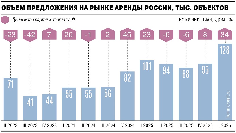 Аренда вместо покупки: число семей-арендаторов в России выросло на 13 % с 2020 года