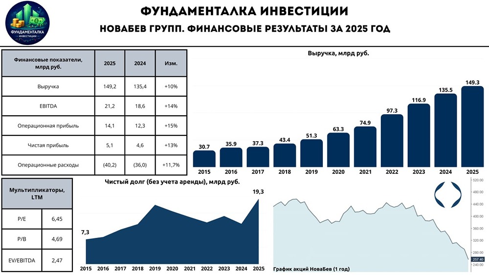 Анализ акций «Новабевт»: есть ли перспективы у бумаг на 2026 год? Разбираемся