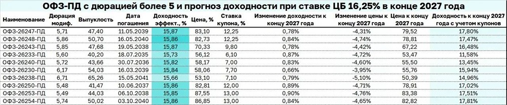 Что ждёт длинные ОФЗ при повышении ставки ЦБ — разбор сценариев