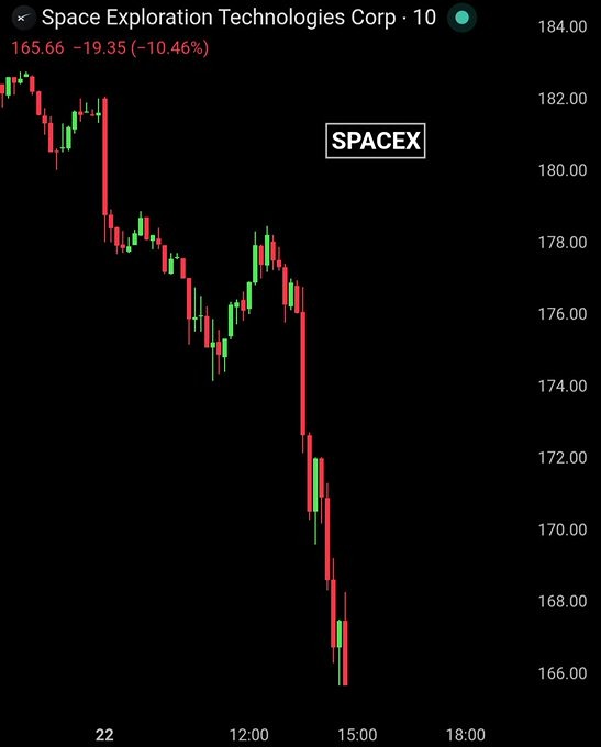 Акции SpaceX теряют 9 % — снижение идёт третью сессию подряд