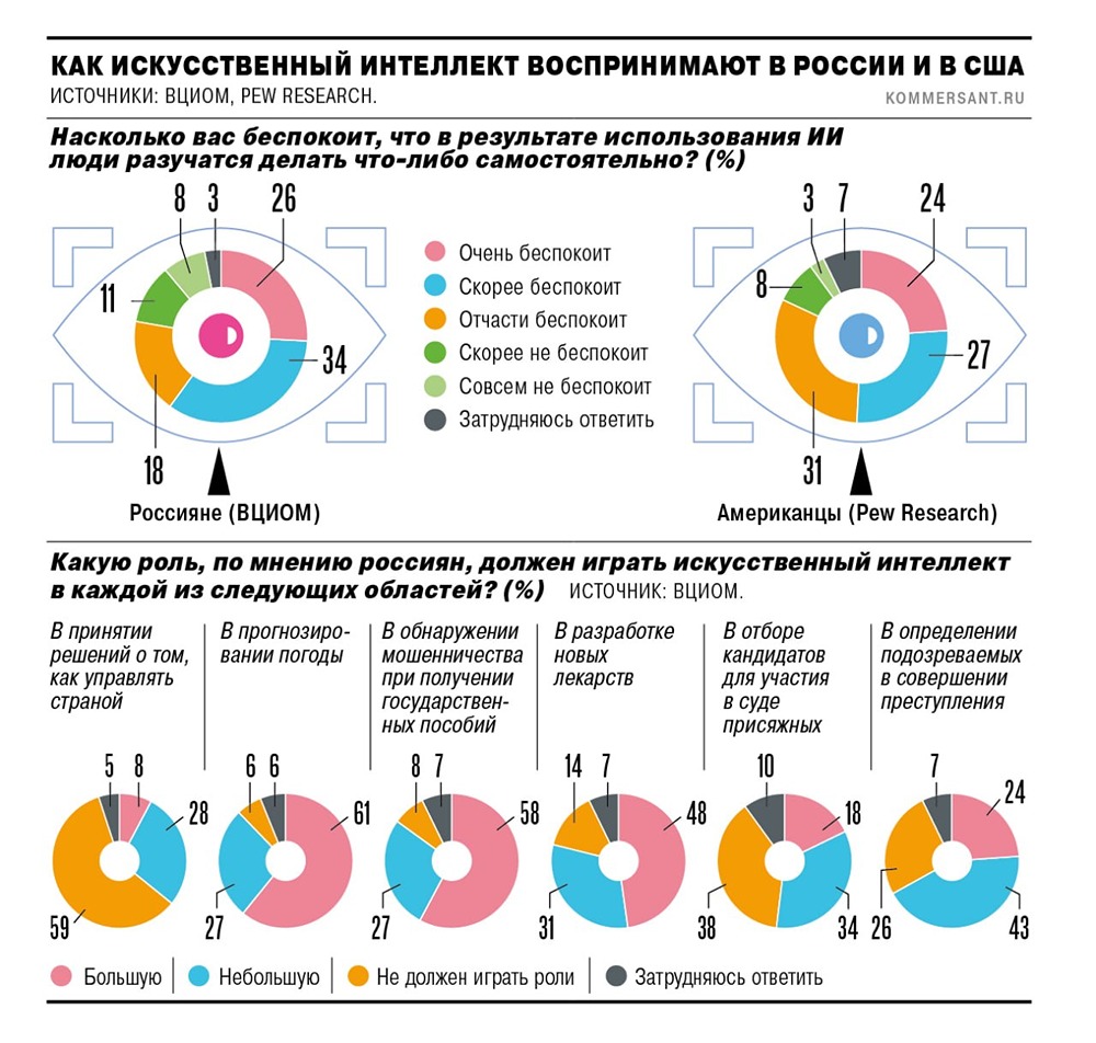Где нельзя использовать искусственный интеллект? Отвечают россияне в опросе ВЦИОМ