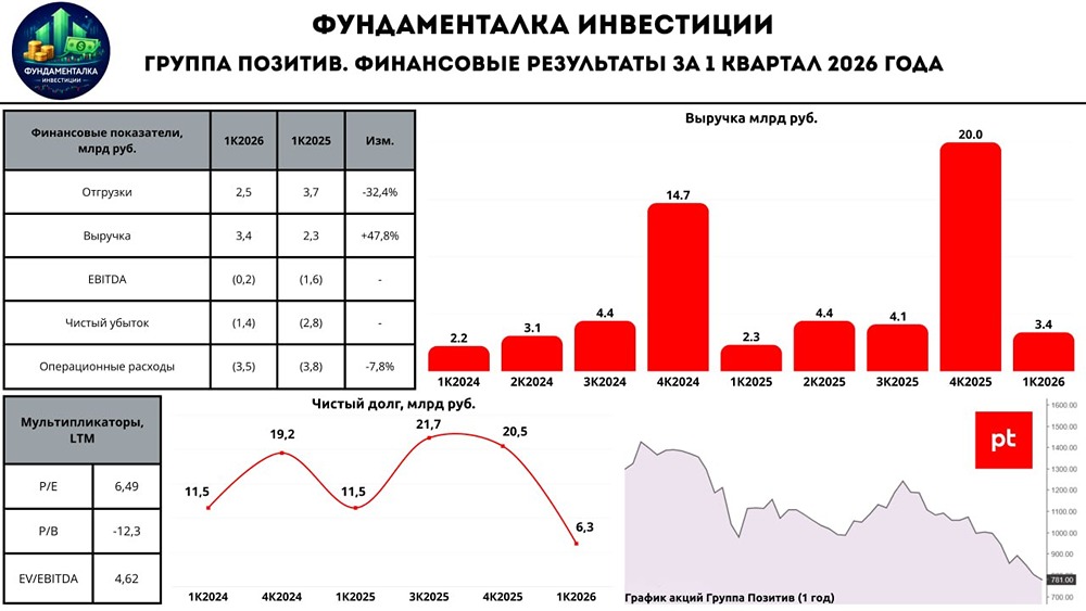 Прогноз цены акций Позитив: стоящая ли бумага для инвестора в 2026 году? Разбираемся