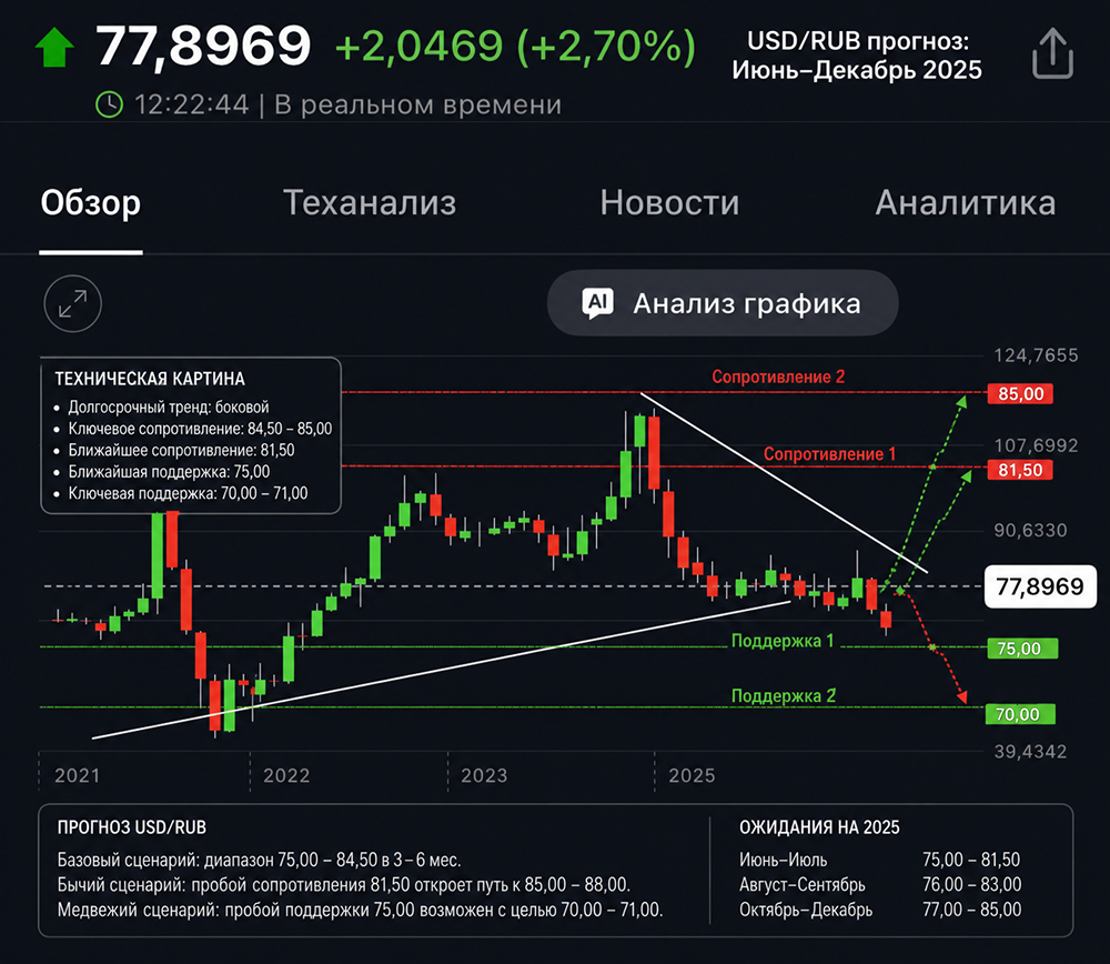 Прогноз курса доллара: что ждать от валюты до конца лета 2026 года