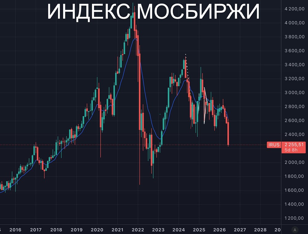 Что делать при падении рынка ММВБ? Размышление частного инвестора
