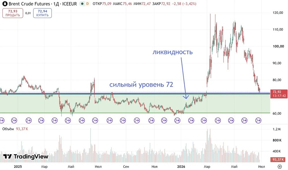 Прогноз по нефти: можно ли начать покупать сейчас? Думаем