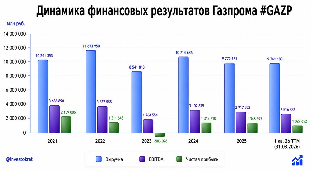 Прогноз цены акций Газпром: появилась ли уже идея в бумагах? Ищем ответы