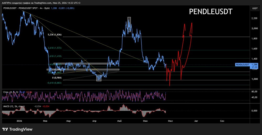 Прогноз криптовалюты PENDLEUSD: стоит ли ждать еще роста