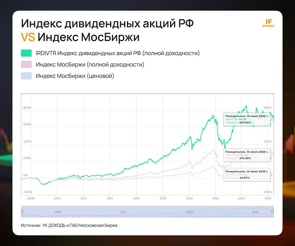 Почему на российском рынке одного фундаментального анализа недостаточно: ключевые выводы из истории доходности
