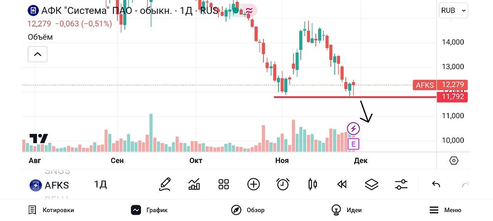 Разбор кампании АФК Система. #AFKS