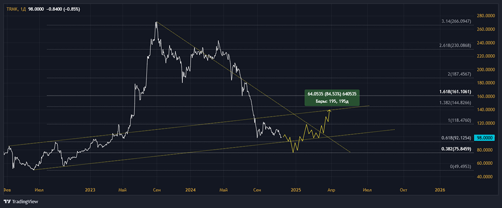 Технический расчёт с высоким апсайдом почти в 80% по акциями компании ПАО ТРУБНАЯ МЕТАЛЛУРГИЧЕСКАЯ КОМПАНИЯ. 
Тикер: TRMK