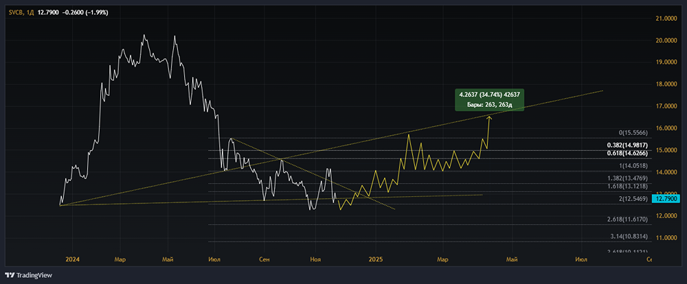 Технический взгляд и обзор котировок акций ПАО СОВКОМБАНК. 
Тикер: SVCB с апсайдом в 30% за последующие пол года.