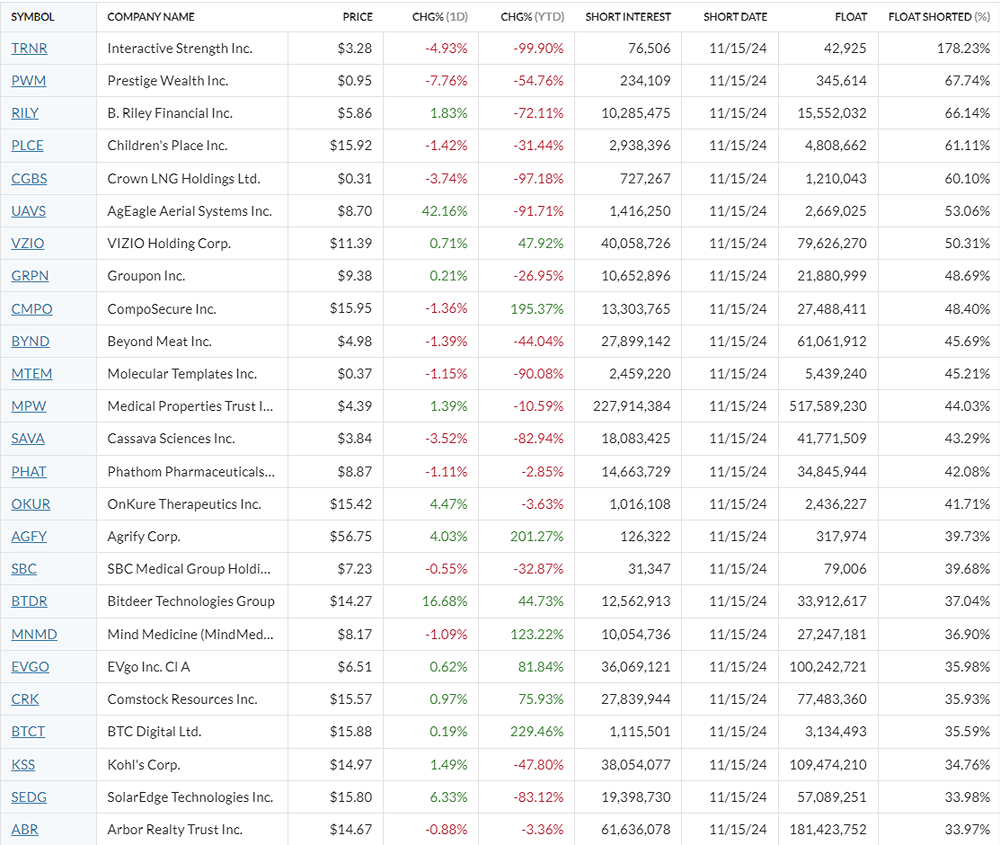 Short Flow акций США на 02.12