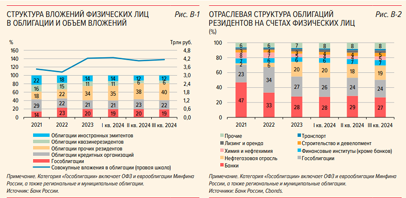 На конец сентября 2024 года объем вложений розничных инвесторов в облигации составил 4,1 трлн. рублей