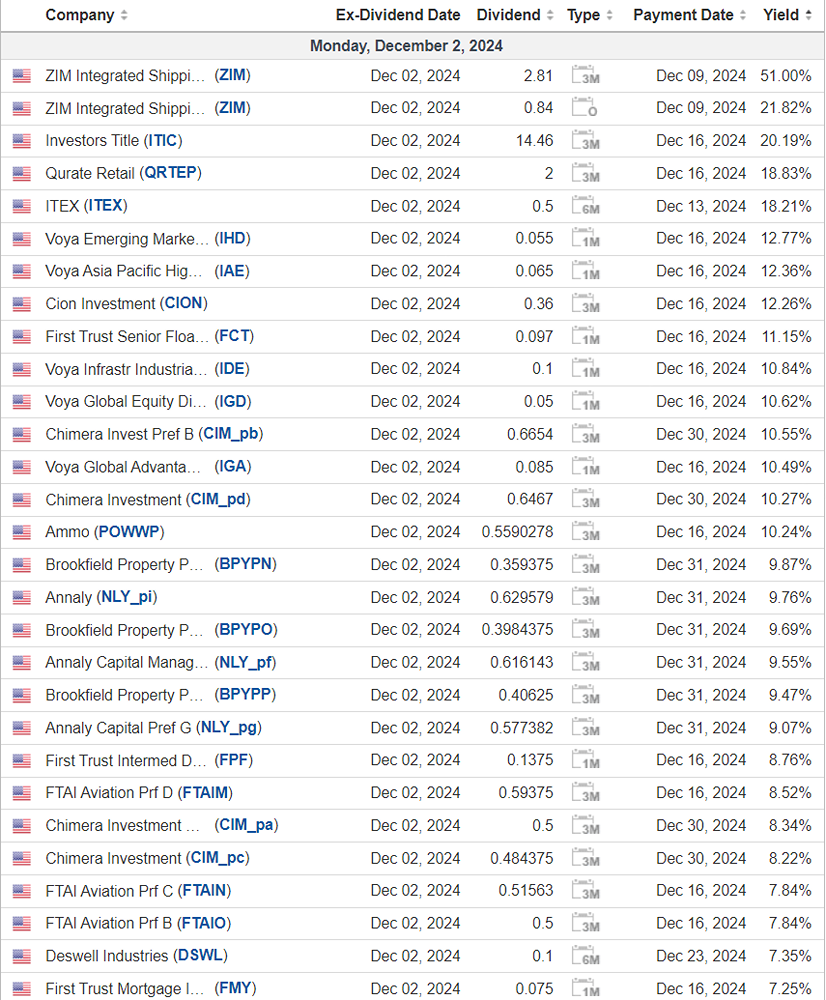 Календарь дивидендных выплат в США на 02 декабря