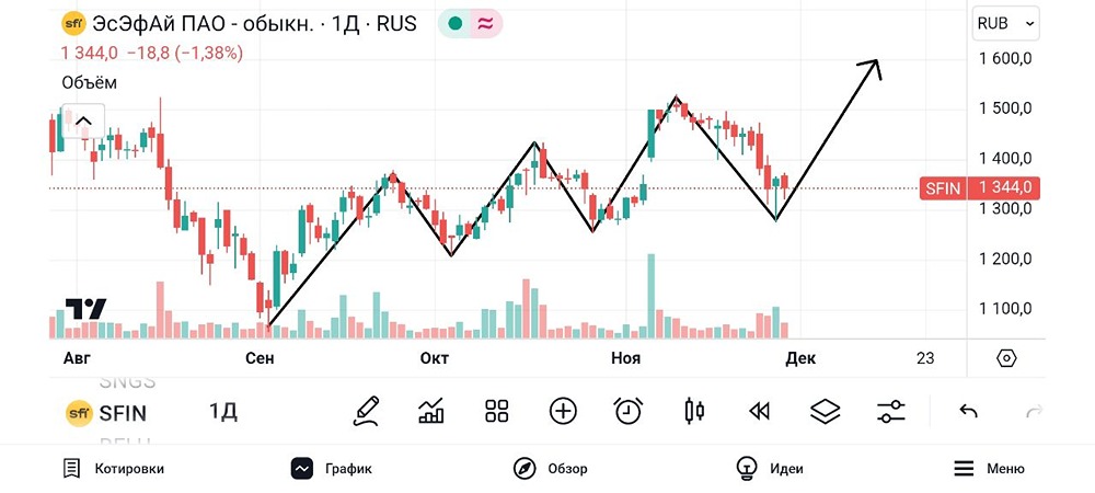 Разбор кампании ЭсЭфАй. #SFIN
