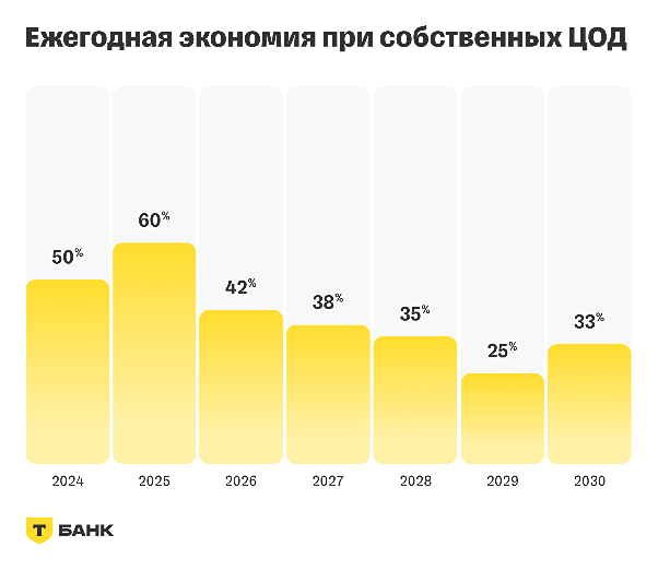 Группа «Т-Технологии» построит собственную сеть дата-центров к 2027 году