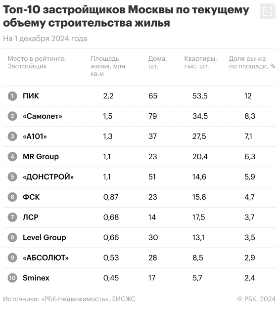 Рейтинг застройщиков по объемам строительства жилья в Москве