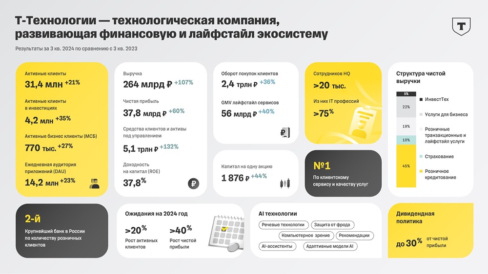 «Т-Технологии» объявляет финансовые результаты по МСФО за III квартал и девять месяцев 2024 г
