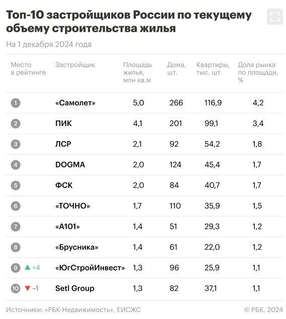 Топ-10 девелоперов России по объемам строительства жилья