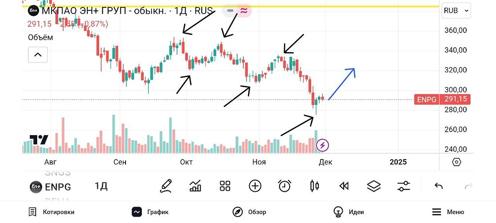 Обзор и разбор акции Эн+. #ENPG