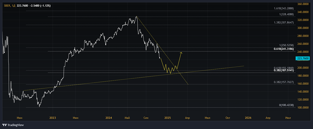 Технический обзор и разбор акций компании ПАО СБЕРБАНК РОССИИ.
Тикер: SBER с апсайдом в 30% до конца 2 квартала 2025 года.