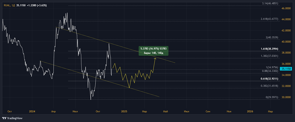 Технический разбор акции МКПАО ОК РУСАЛ. 
Тикер: RUAL с апсайдом почти в 17%