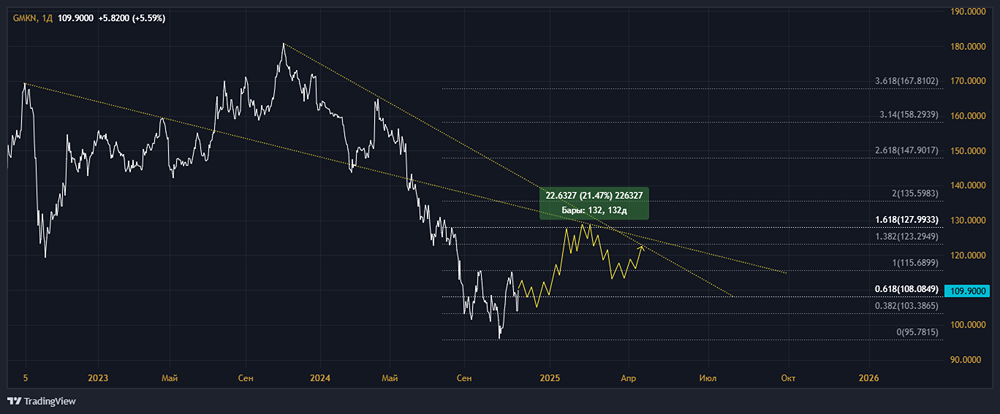 Технический разбор акции ПАО ГОРНО-МЕТАЛЛУРГИЧЕСКАЯ КОМПАНИЯ НОРИЛЬСКИЙ НИКЕЛЬ. 
Тикер: GMKN с апсайдом в 21%