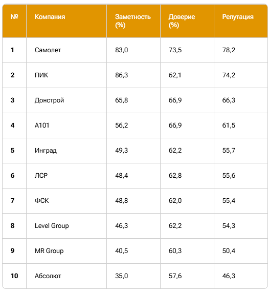 Рейтинг репутации московских девелоперов по версии «Ромир»