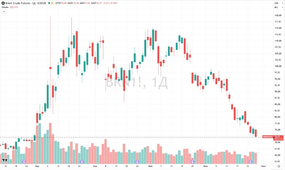 Brent опустилась ниже $72 впервые с 27 февраля