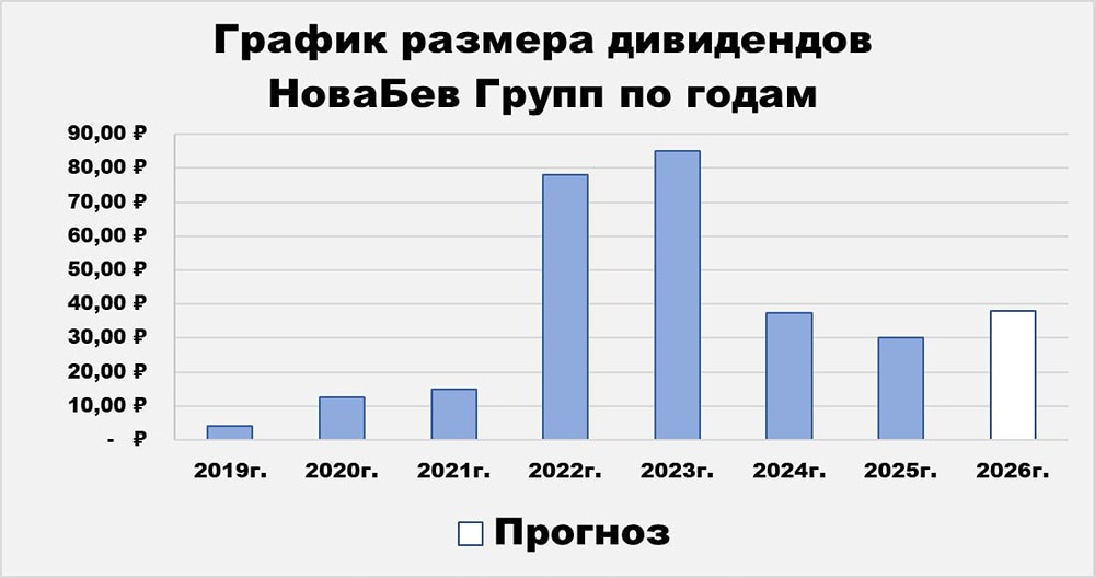 Прогноз цены акций Новабев: какая справедливая цена на 2026 год? Анализируем