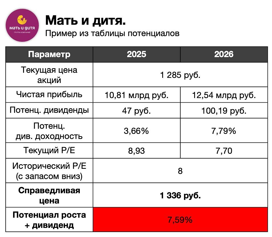 Прогноз по акциям Мать и дитя: есть ли потенциал на 2026 год? Разбираемся