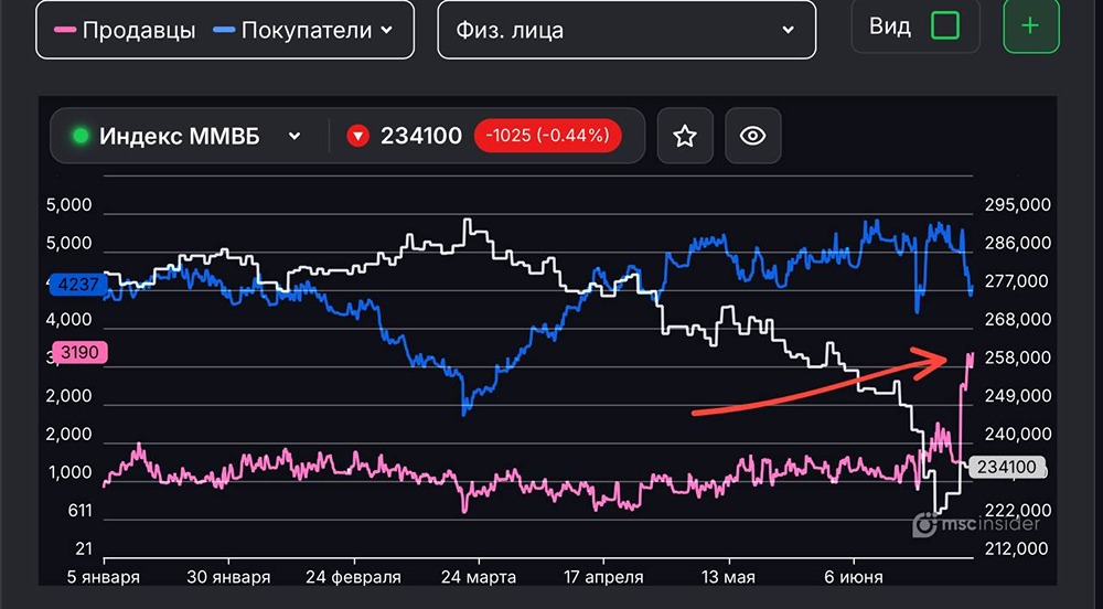 Физлица активно шортят индекс ММВБ
