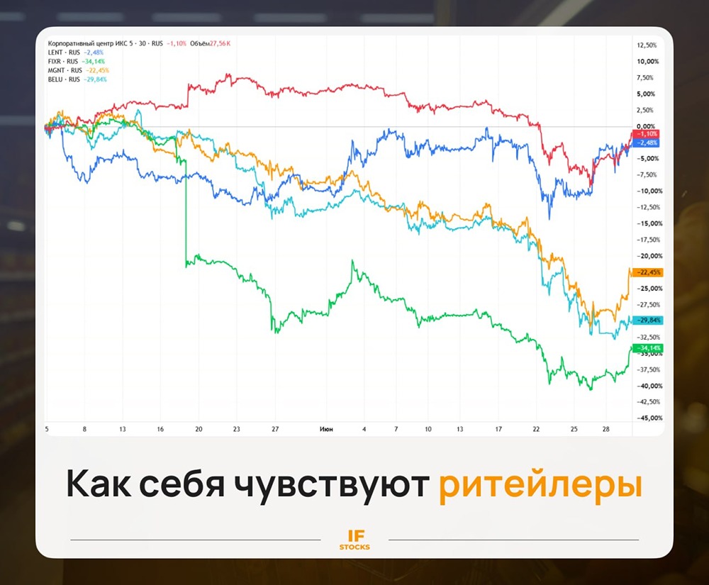 X5 Group, «Лента», «Фикс Прайс», «Магнит»: как себя чувствуют ритейлеры летом 2026 года