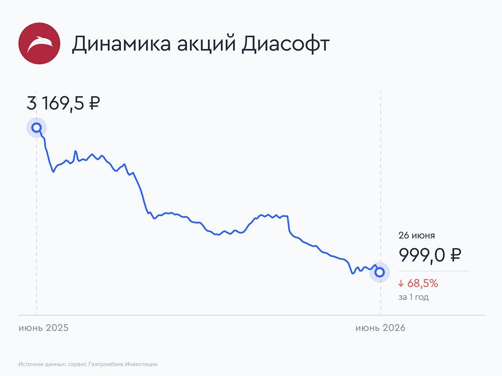 Прогноз цены акций Диасофт: есть ли потенциал у бумаг до конца 2026 года? Анализируем