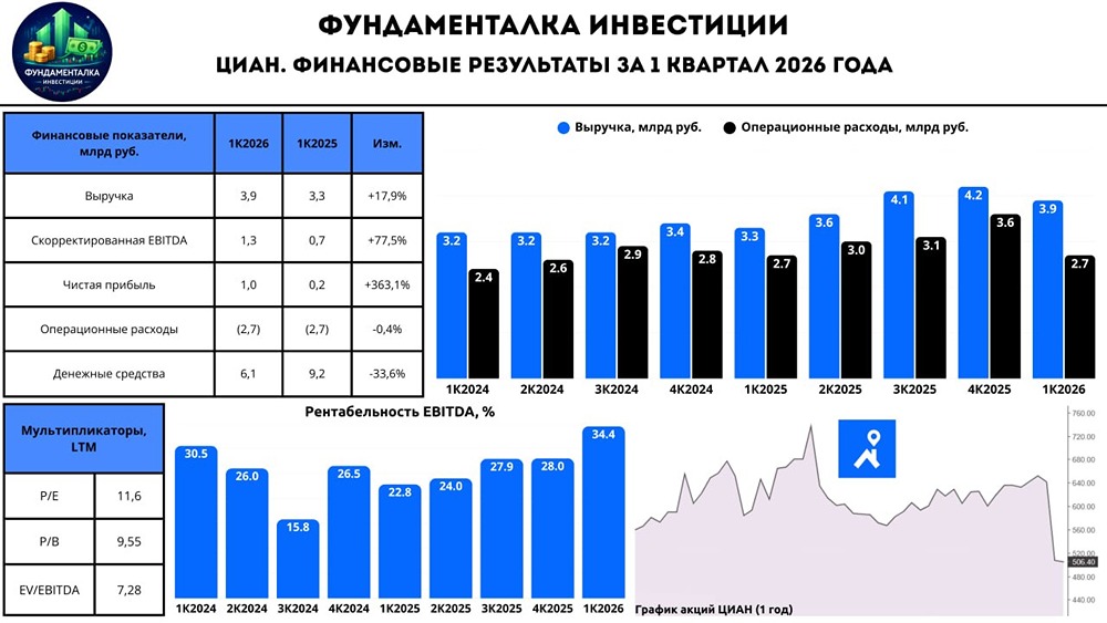 Прогноз по акциям «Циан»: фундаментальный взгляд на бумаги в 2026 году