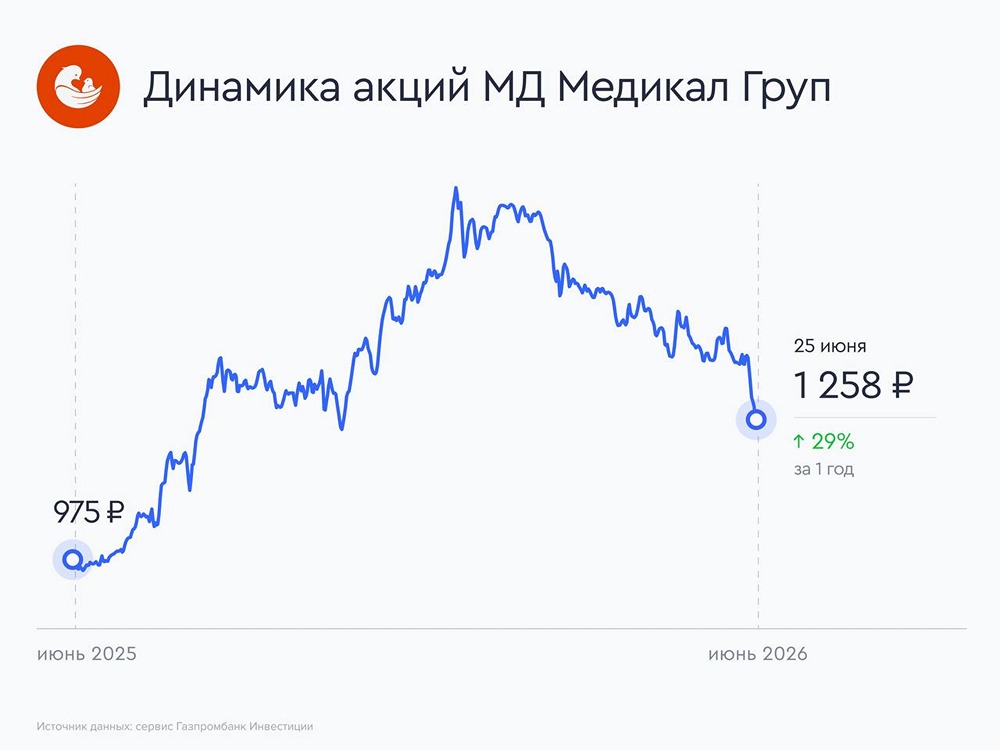 Прогноз цены акций «Мать и дитя»: есть ли потенциал у бумаг до конца 2026 года? Ищем ответы