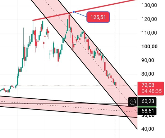 Прогноз цены по нефти: когда уже остановится падение? Анализируем
