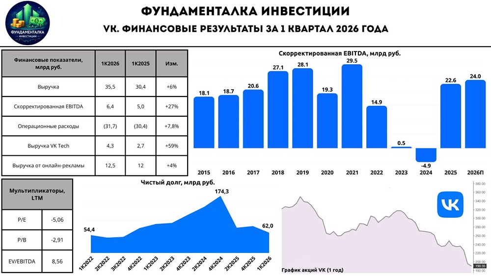 Прогноз по акциям ВК: что говорит фундаментальный анализ о потенциале? Разбираемся