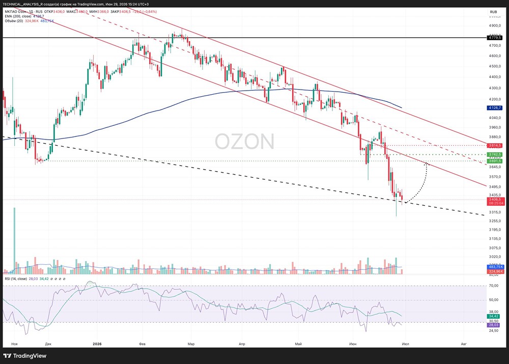 Прогноз цены акций Озон: сменился ли тренд в бумагах? Анализируем