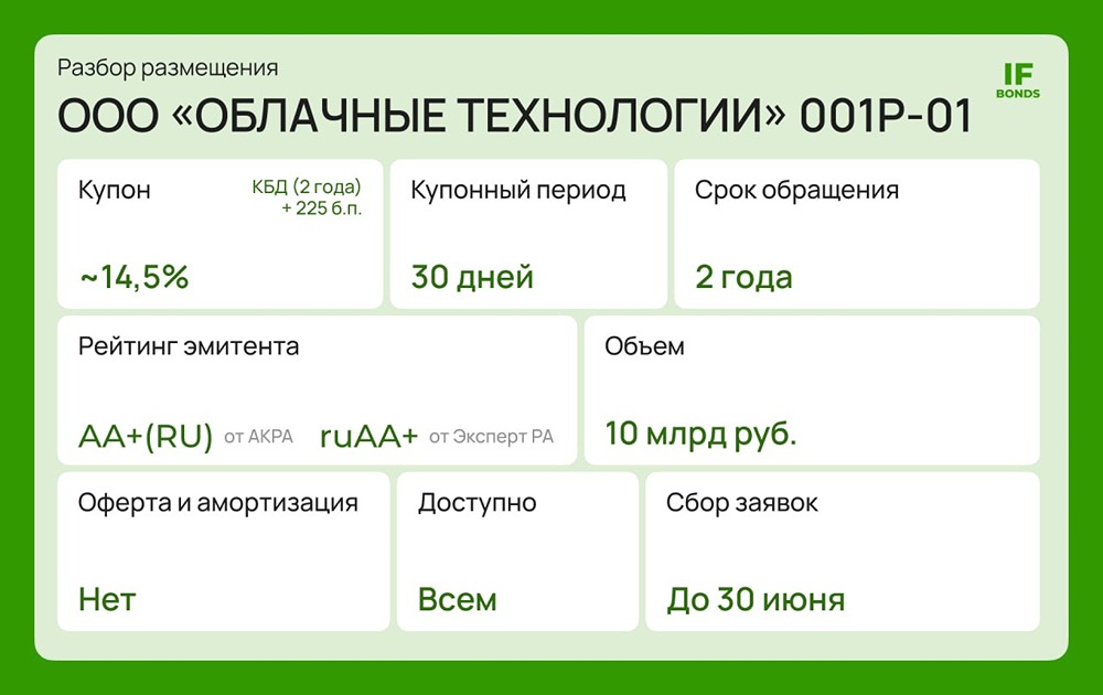 Облигации «Облачные технологии» серии 001P-01: стоит ли внимания инвестора? Разбираемся