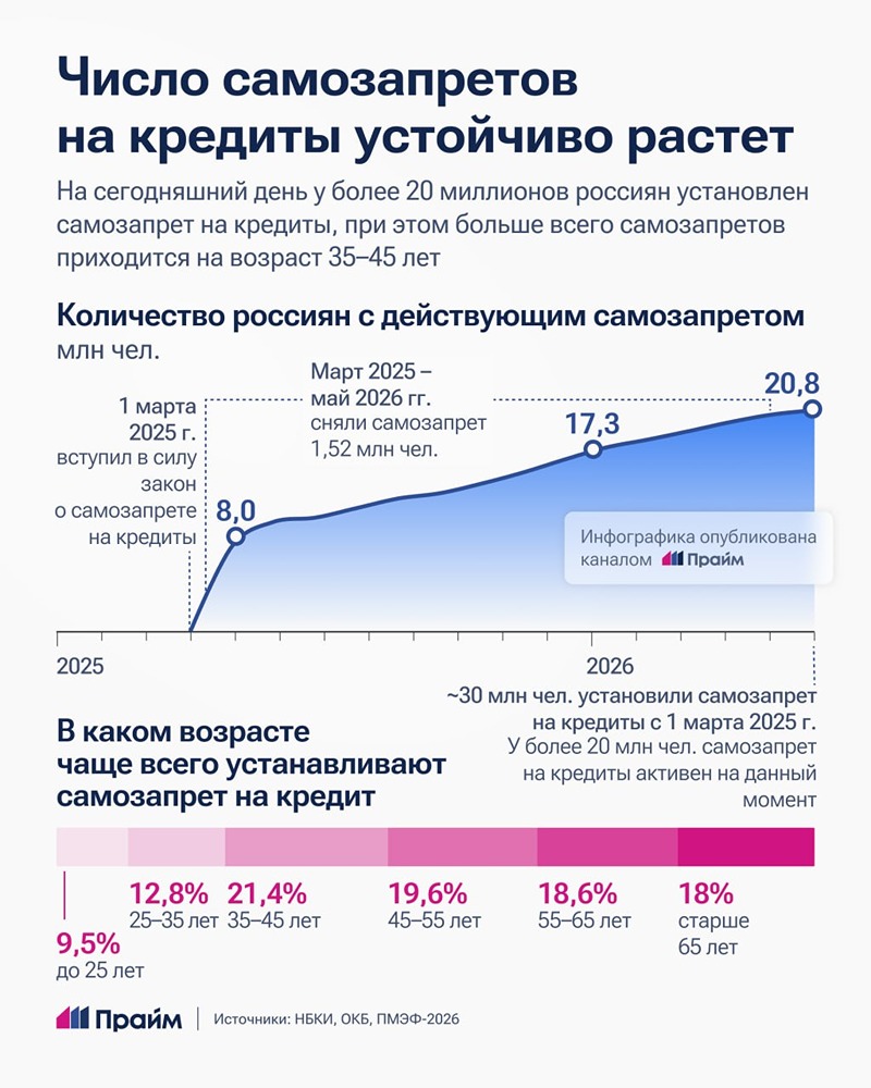 Сколько россиян поставили самозапрет по кредитам? Разбираемся