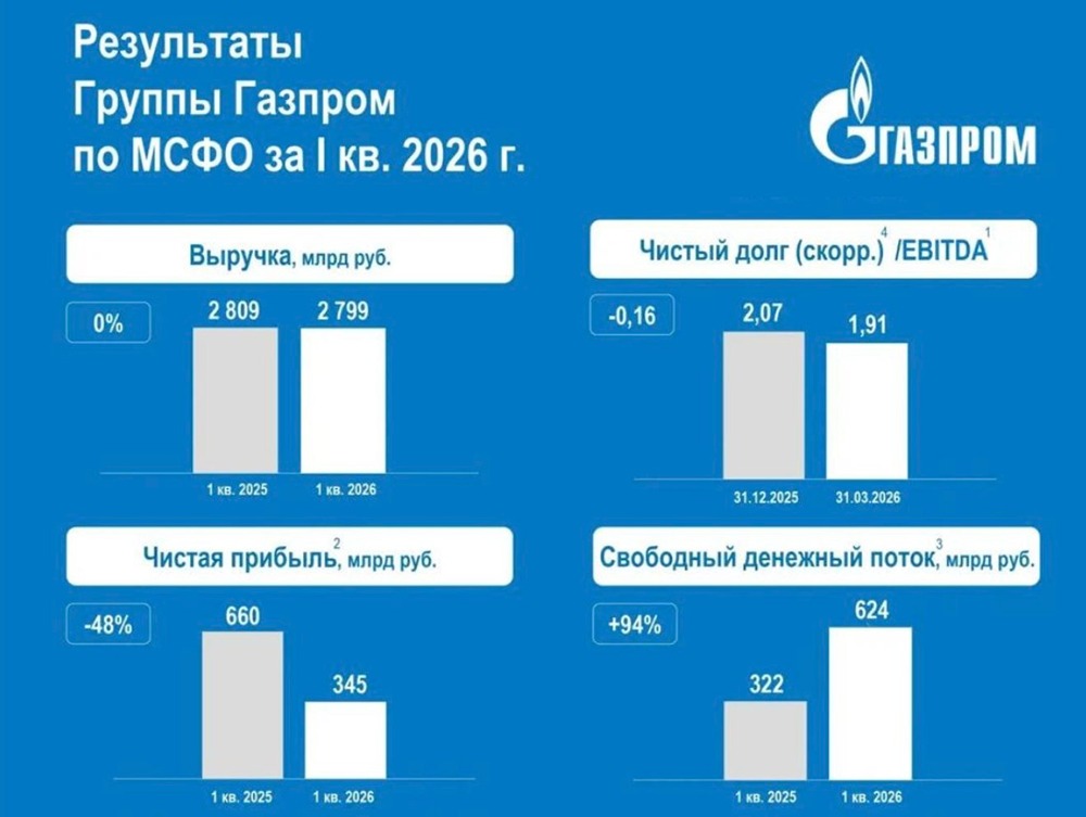 Позволит ли улучшение метрик Газпрома вернуть дивиденды акционерам? Ищем ответы