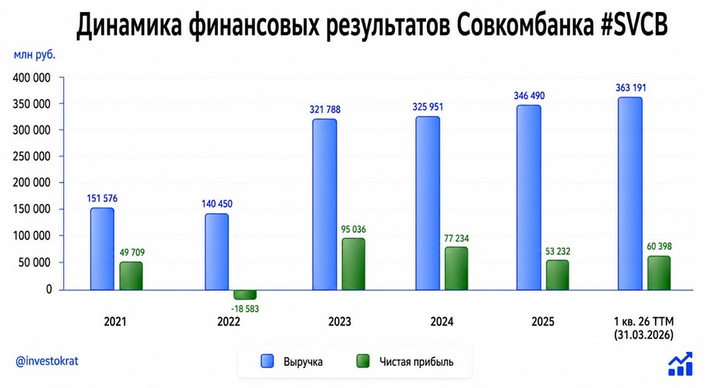 Акции Совкомбанка: стоящая ли история в 2026 году для инвестора? Пробуем разобраться
