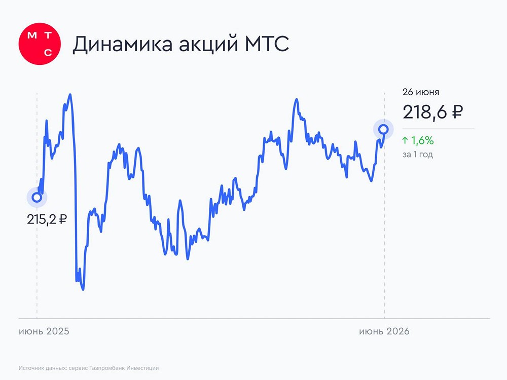 Прогноз цены акций МТС: есть ли потенциал у бумаг до конца 2026 года? Разбираемся