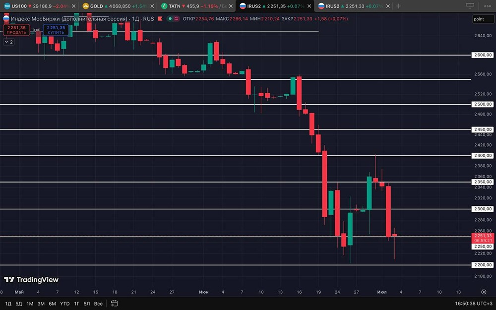 Прогноз по индексу ММВБ: что ждут трейдеры на следующей неделе